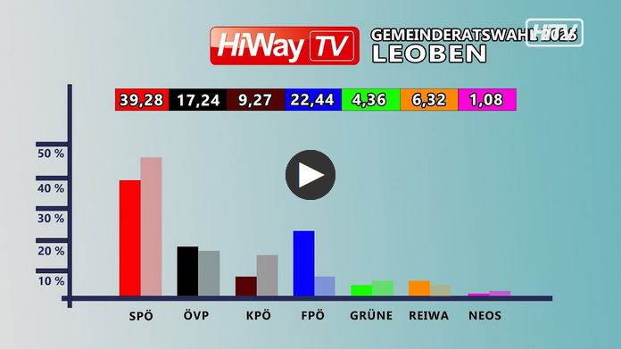 SPÖ braucht Partner
